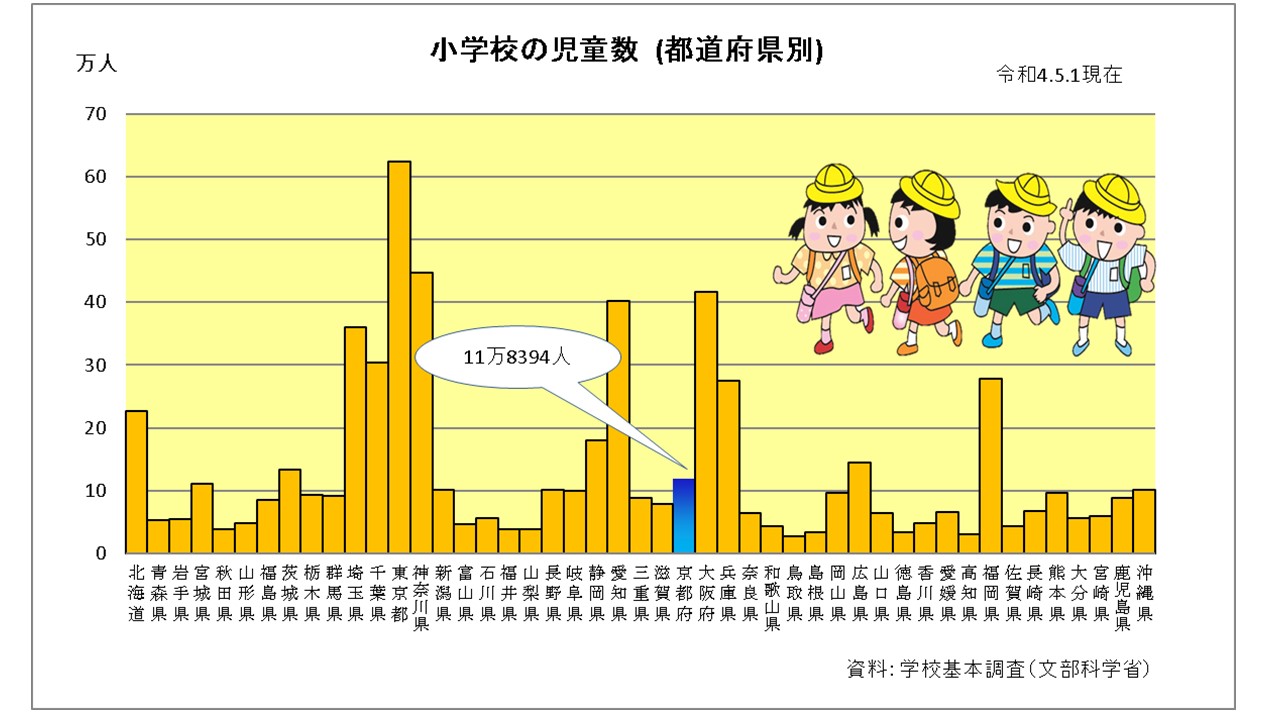 小学校の児童数グラフ